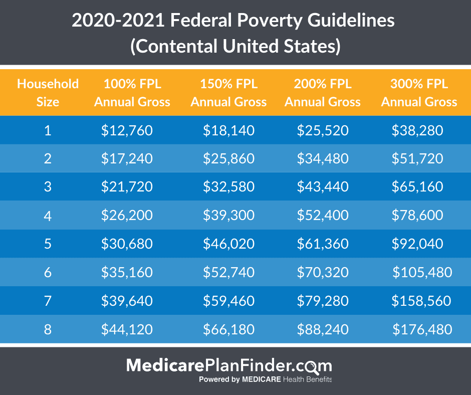 Federal poverty guidelines