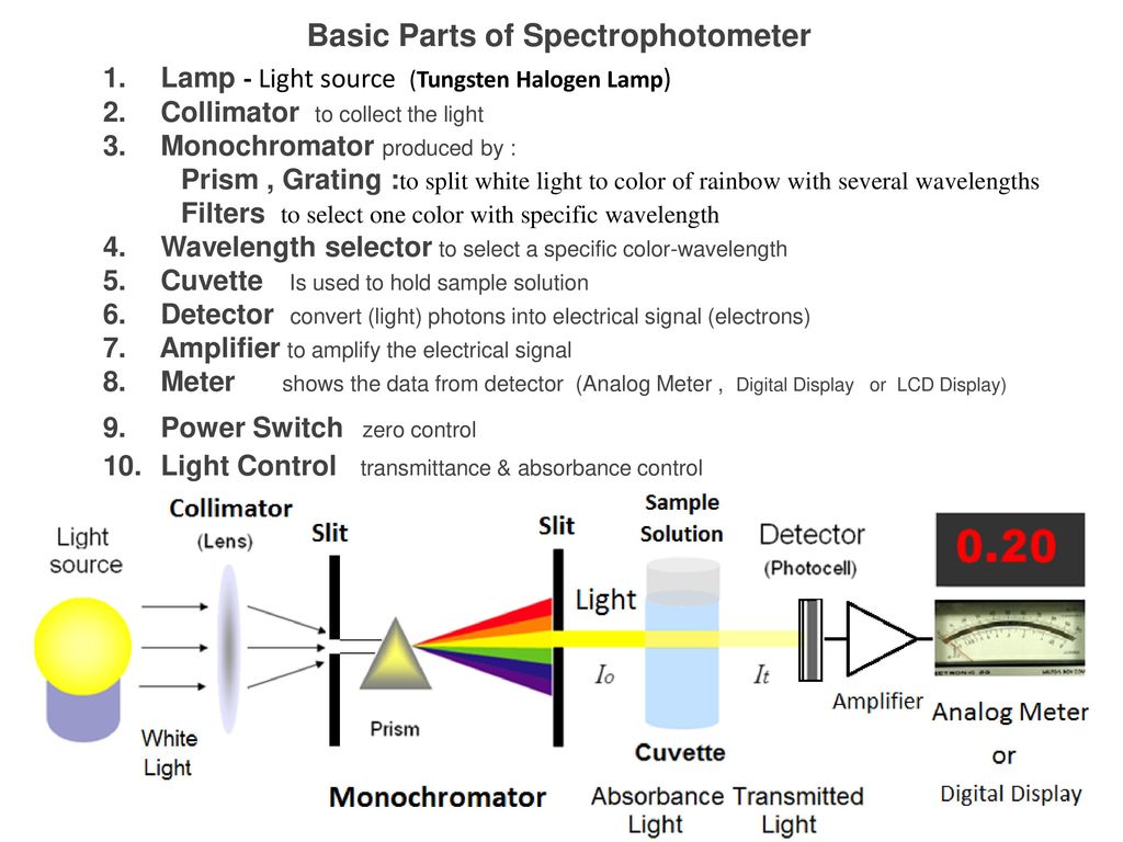parts of spectrophotometer